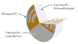 Keramische Messzelle